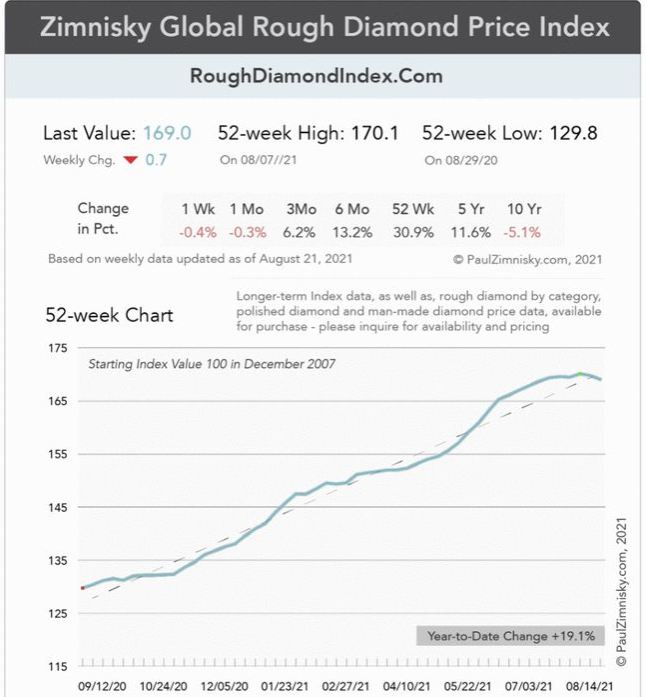 Changes in the price index of rough diamonds in the past year