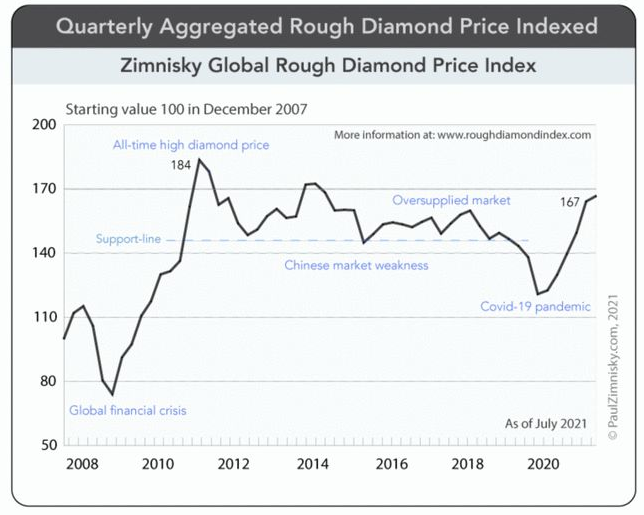 Changes in the price index of rough diamonds from 2008 to 2021