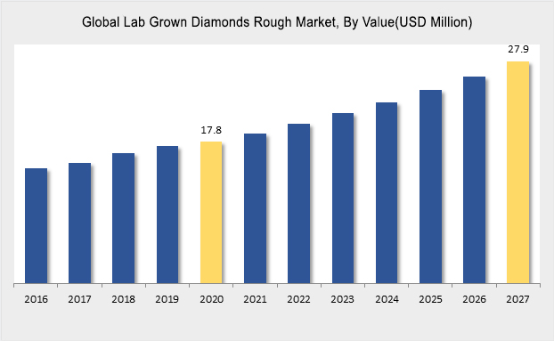 Lab Grown Diamond Market Expected to Reach $27.9 Billion by 2027
