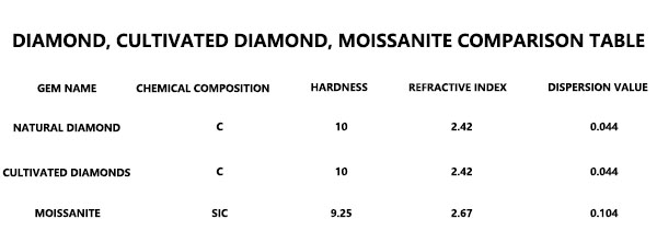 Lab diamonds are not moissanite.